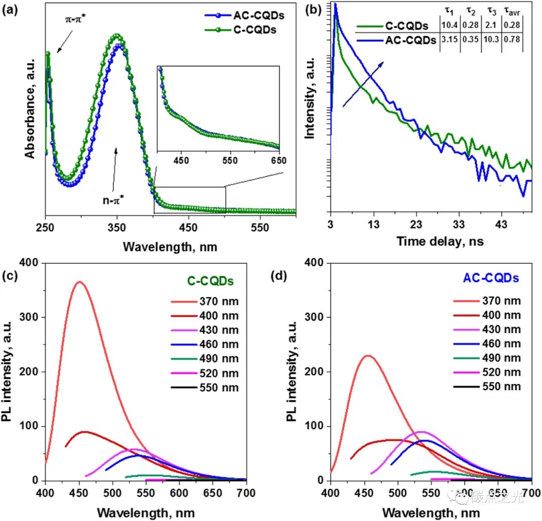 Carbon：在石墨烯涂层碳布上梯度加热诱导双相合成碳量子点 (CQDs) 用于高效光电催化