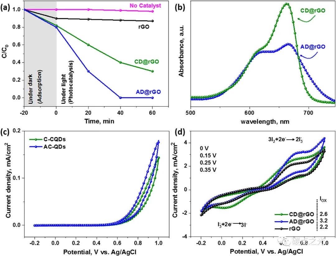 Carbon：在石墨烯涂层碳布上梯度加热诱导双相合成碳量子点 (CQDs) 用于高效光电催化