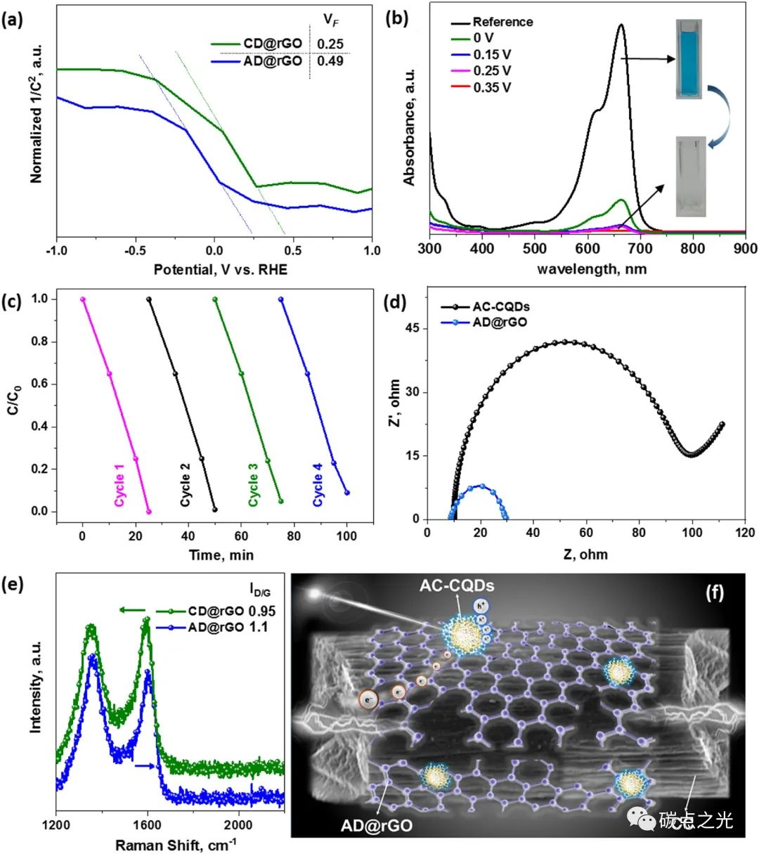 Carbon：在石墨烯涂层碳布上梯度加热诱导双相合成碳量子点 (CQDs) 用于高效光电催化