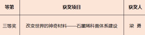 上海市石墨烯产业技术功能型平台负责人获2021年上海科普教育创新奖