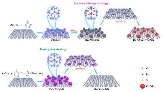 深圳大学SCC：合理设计石墨烯上钌的形态分布提升碱性析氢性能