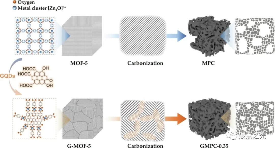 J. Colloid Interface Sci. ：使用相容性石墨烯量子点构建内支撑以提高金属有机骨架衍生多孔碳的表面积