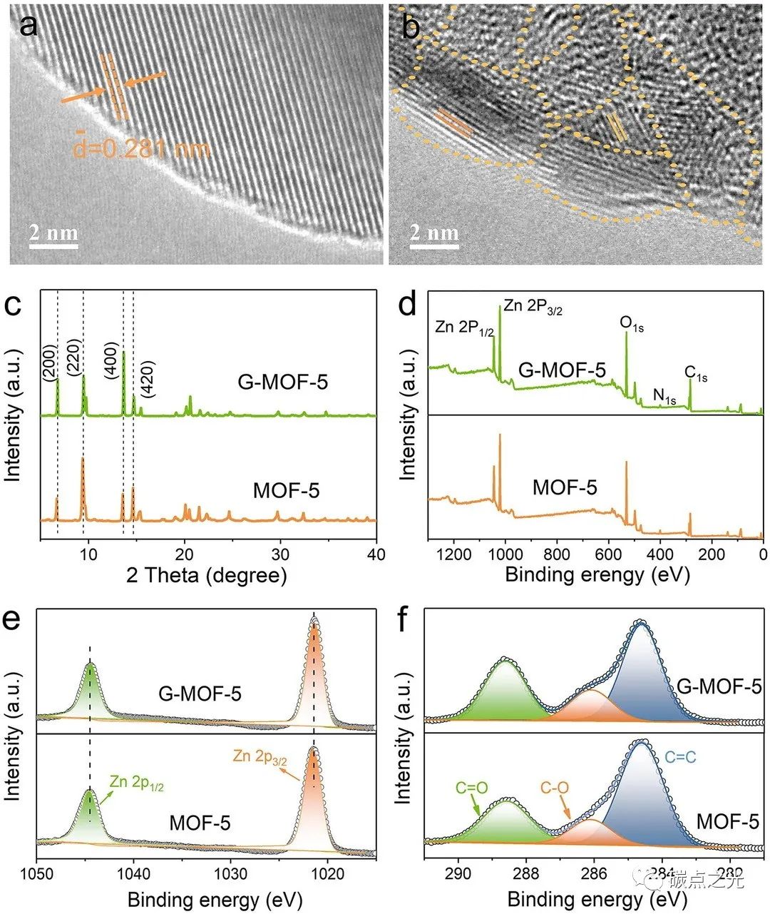 J. Colloid Interface Sci. ：使用相容性石墨烯量子点构建内支撑以提高金属有机骨架衍生多孔碳的表面积