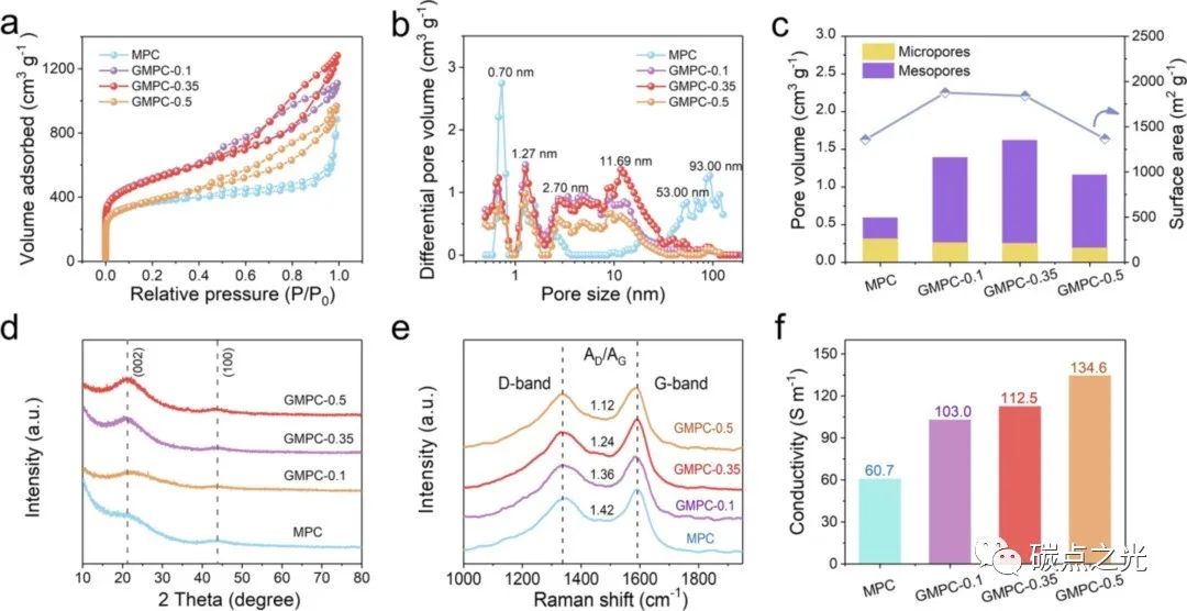 J. Colloid Interface Sci. ：使用相容性石墨烯量子点构建内支撑以提高金属有机骨架衍生多孔碳的表面积