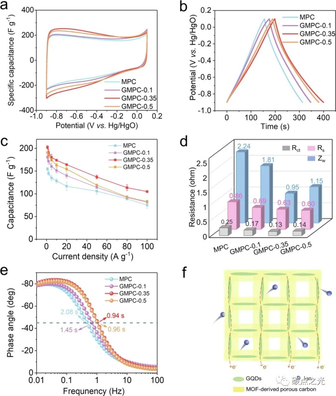 J. Colloid Interface Sci. ：使用相容性石墨烯量子点构建内支撑以提高金属有机骨架衍生多孔碳的表面积