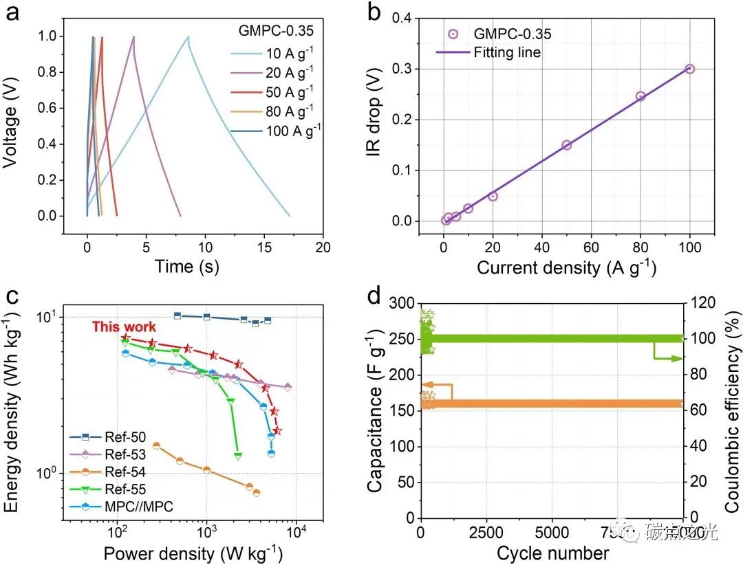 J. Colloid Interface Sci. ：使用相容性石墨烯量子点构建内支撑以提高金属有机骨架衍生多孔碳的表面积