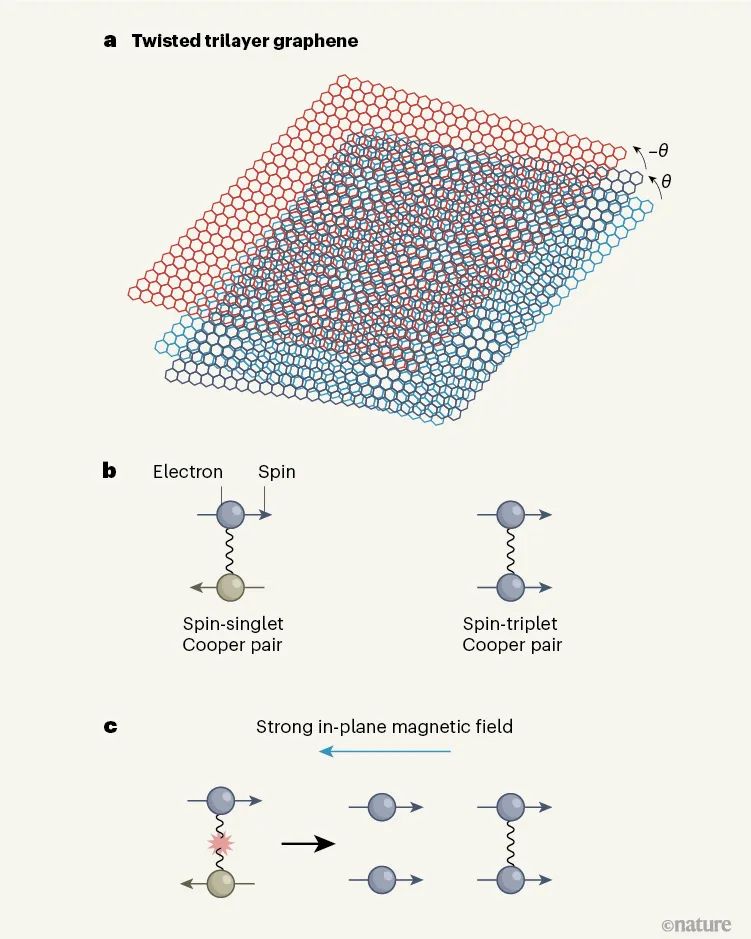 Science：三层石墨烯，续写魔角超导的传奇
