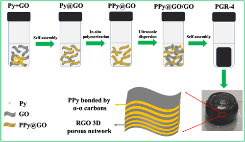 湖南大学郭坤琨教授Small Structures：具有优异储能性能的共平面聚吡咯基石墨烯水凝胶的合理设计