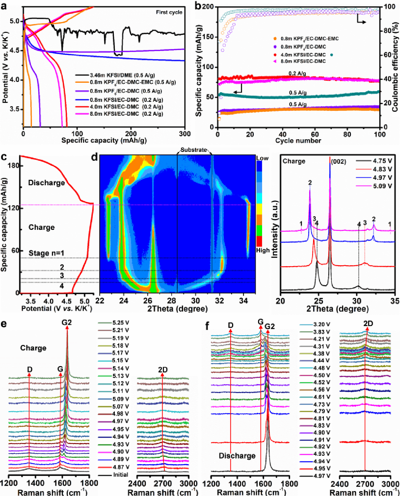 广东工业大学黄少铭教授团队Nano Energy: 阴离子化学调控实现高电压、稳定的钾基碲-石墨电池