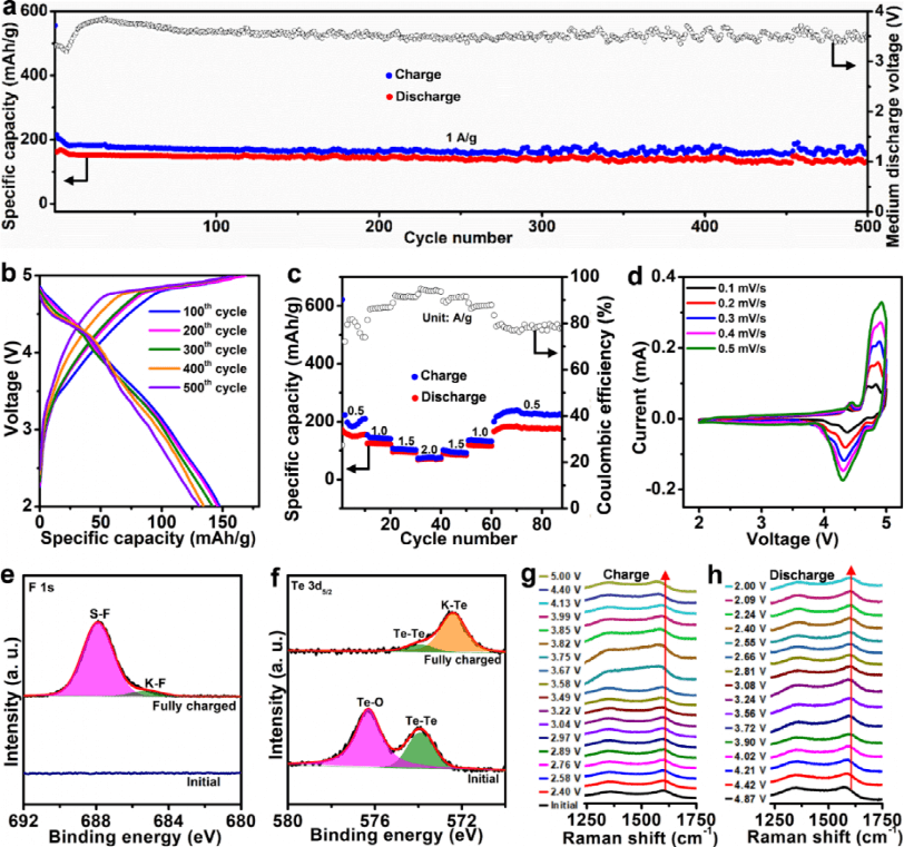 广东工业大学黄少铭教授团队Nano Energy: 阴离子化学调控实现高电压、稳定的钾基碲-石墨电池