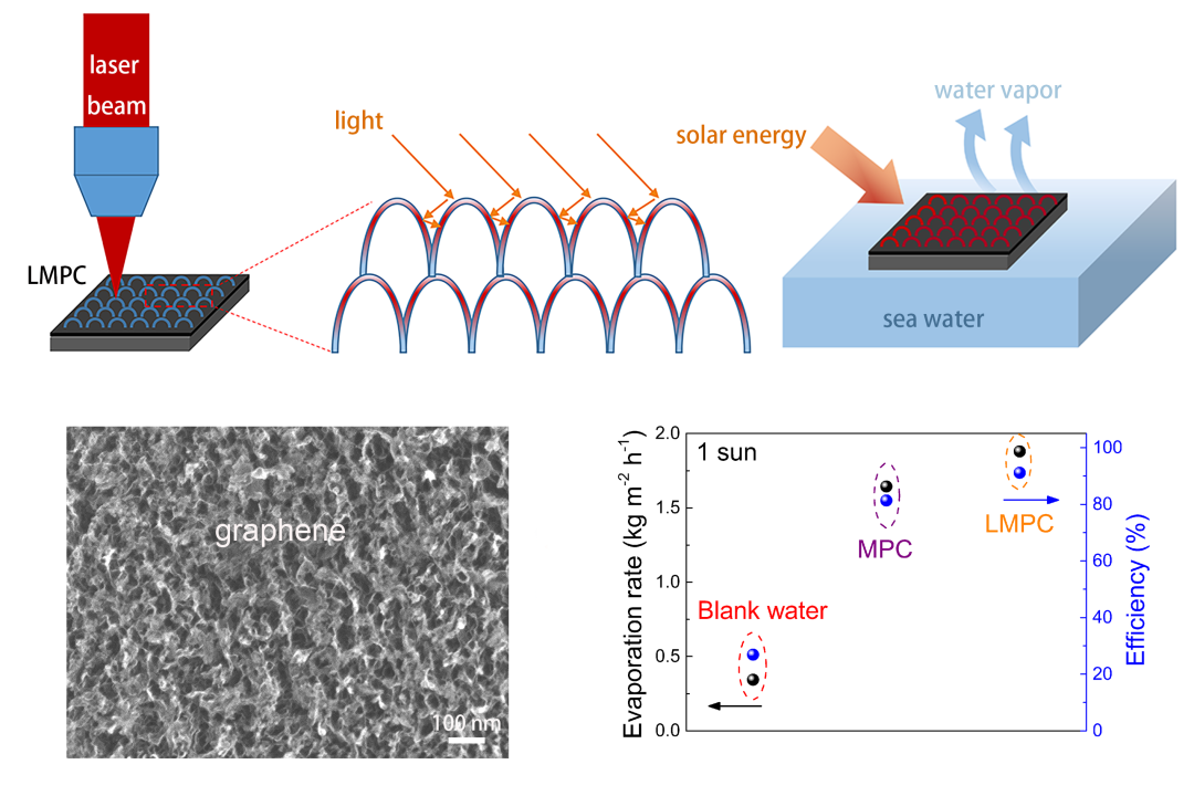 中科院上海光机所吴卫平AMT：纳秒激光直写图案化石墨烯用于高效太阳能光热界面蒸发