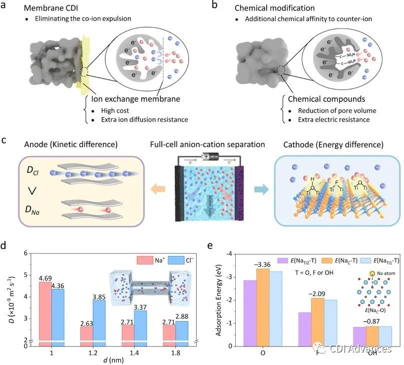 用于高性能电容去离子的阴离子动力学选择性石墨烯阳极和阳离子能量选择性MXene阴极