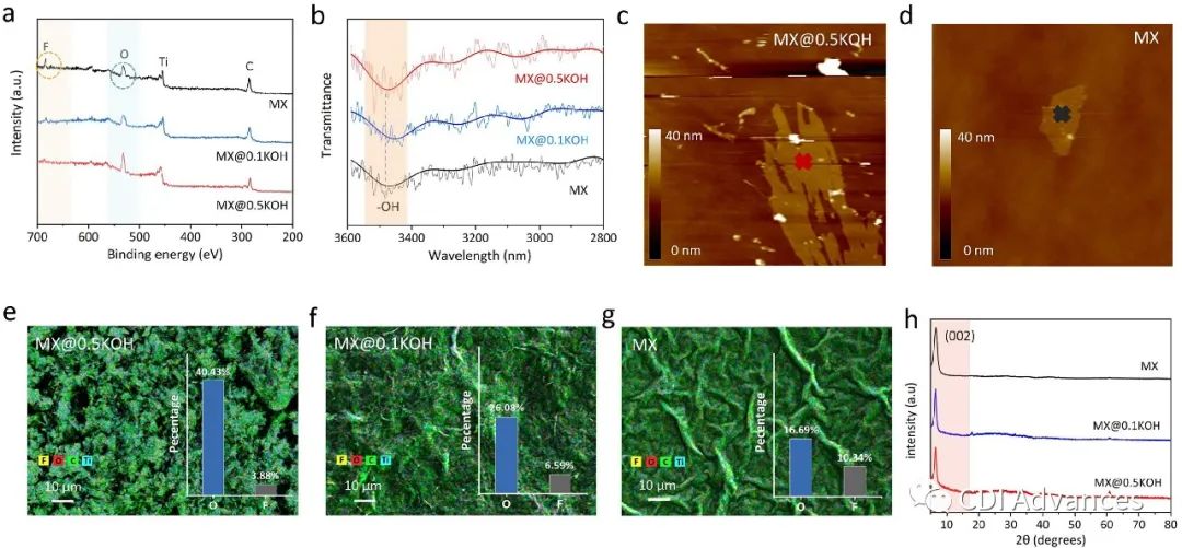 用于高性能电容去离子的阴离子动力学选择性石墨烯阳极和阳离子能量选择性MXene阴极