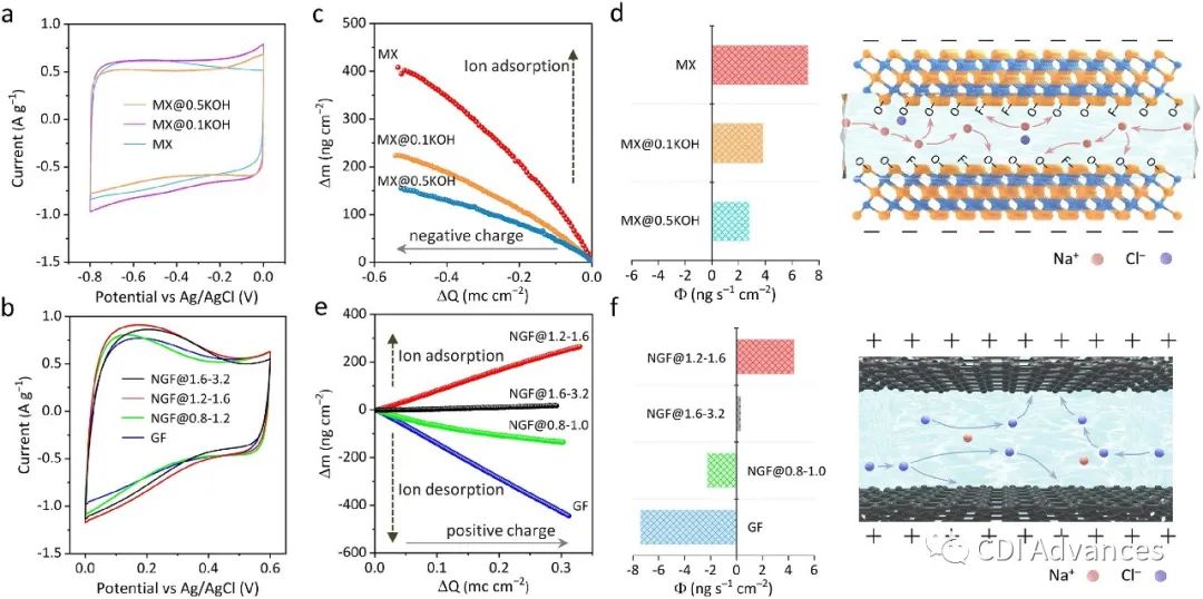 用于高性能电容去离子的阴离子动力学选择性石墨烯阳极和阳离子能量选择性MXene阴极
