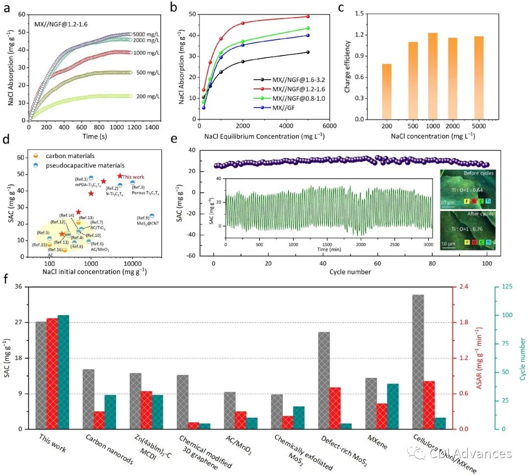 用于高性能电容去离子的阴离子动力学选择性石墨烯阳极和阳离子能量选择性MXene阴极