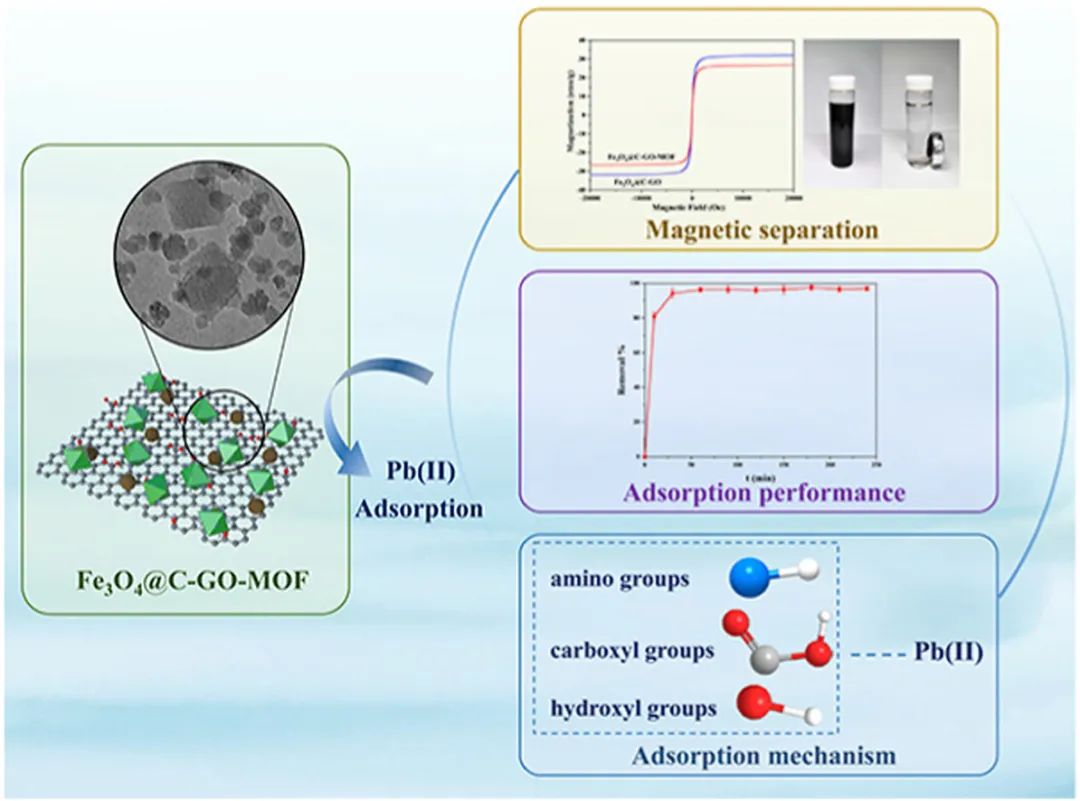 今日推送：功能化金属有机框架和磁性氧化石墨烯的纳米复合材料用于Pb(II)的选择性吸附和高效测定