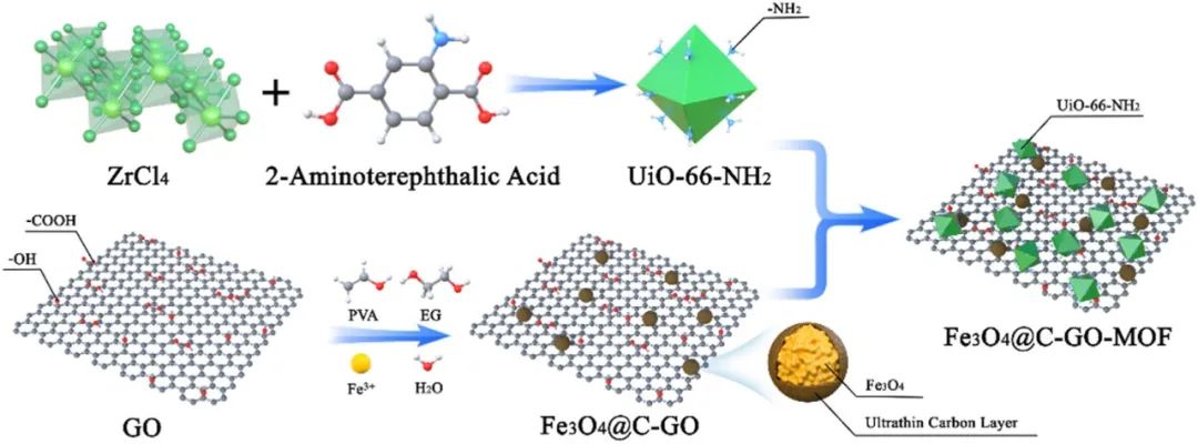 今日推送：功能化金属有机框架和磁性氧化石墨烯的纳米复合材料用于Pb(II)的选择性吸附和高效测定