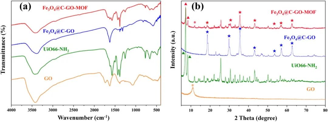 今日推送：功能化金属有机框架和磁性氧化石墨烯的纳米复合材料用于Pb(II)的选择性吸附和高效测定