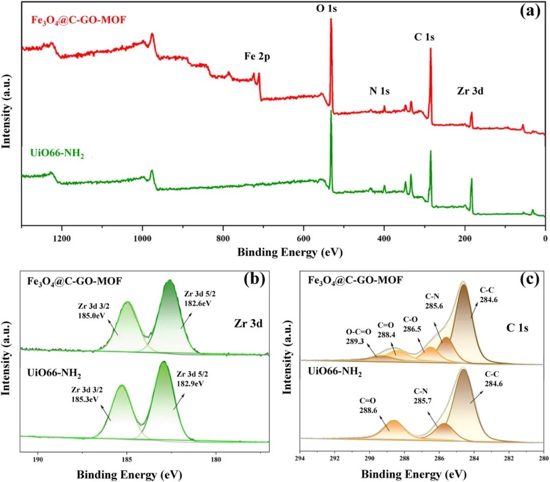 今日推送：功能化金属有机框架和磁性氧化石墨烯的纳米复合材料用于Pb(II)的选择性吸附和高效测定