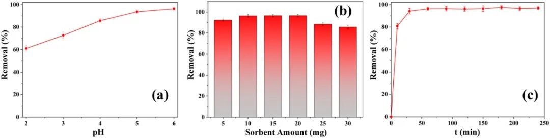 今日推送：功能化金属有机框架和磁性氧化石墨烯的纳米复合材料用于Pb(II)的选择性吸附和高效测定