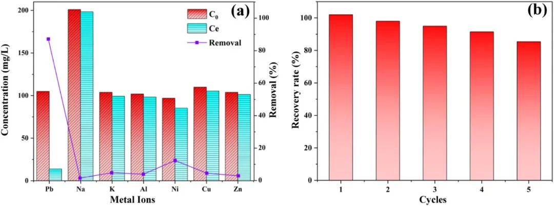 今日推送：功能化金属有机框架和磁性氧化石墨烯的纳米复合材料用于Pb(II)的选择性吸附和高效测定