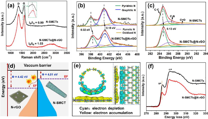 刘睿/张其春合作CEJ：碳管/石墨烯异质结，高性能氧电催化！