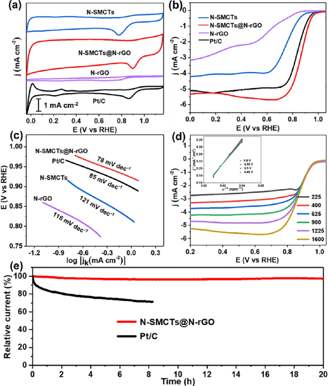 刘睿/张其春合作CEJ：碳管/石墨烯异质结，高性能氧电催化！
