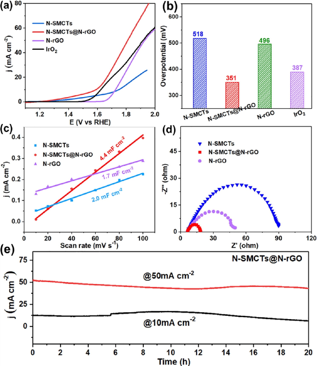 刘睿/张其春合作CEJ：碳管/石墨烯异质结，高性能氧电催化！