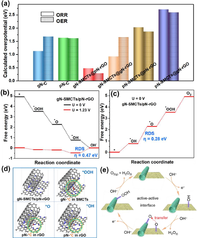 刘睿/张其春合作CEJ：碳管/石墨烯异质结，高性能氧电催化！