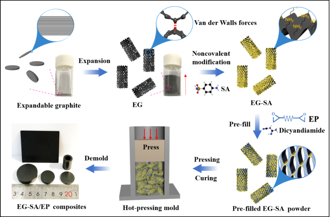 天津大学汪怀远教授团队CEJ：超高导热三维树脂复合材料