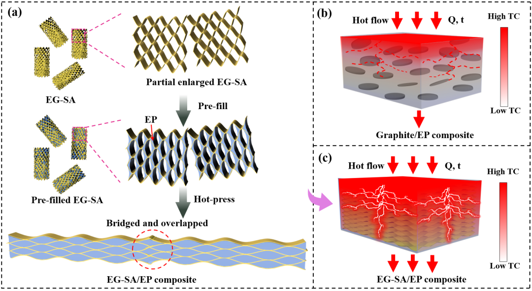 天津大学汪怀远教授团队CEJ：超高导热三维树脂复合材料