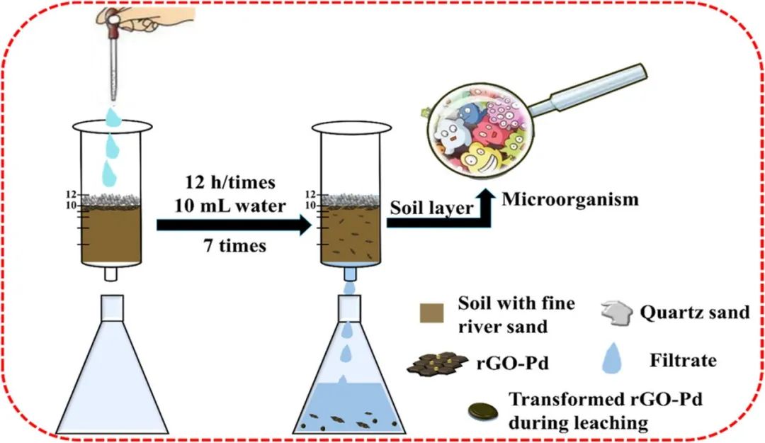 Journal of Hazardous Materials：氧化石墨烯纳米片在模拟土壤中的浸出及其对微生物群落的影响