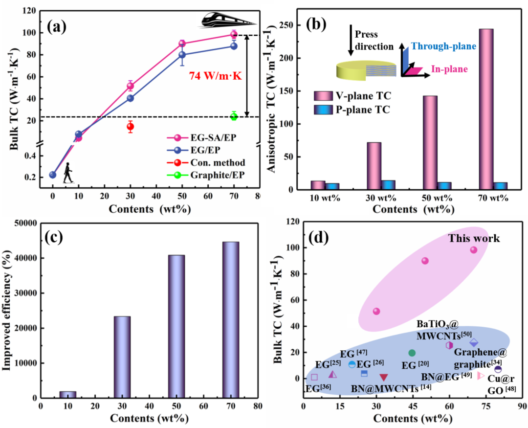天津大学汪怀远教授团队CEJ：超高导热三维树脂复合材料