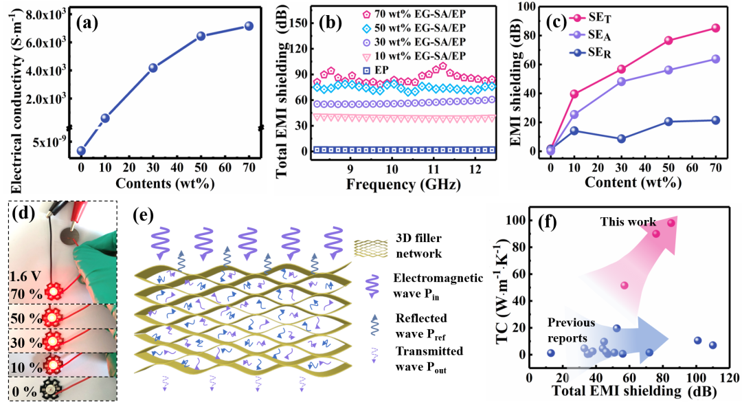 天津大学汪怀远教授团队CEJ：超高导热三维树脂复合材料