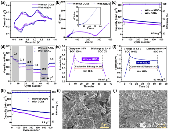 Nano Energy:石墨烯量子点使无枝晶锌离子电池成为可能