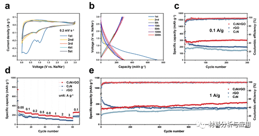 南京理工大学《ACS SCE》:C2N纳米薄片共价接枝到还原氧化石墨烯上，用于高倍率钠离子电池阳极