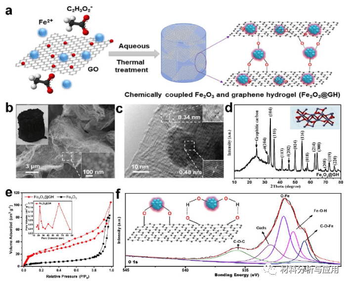 西南大学《Batteries Supercaps》：化学耦合的Fe2O3/石墨烯水凝胶作为无粘合剂负极材料，用于稳定镍铁电池