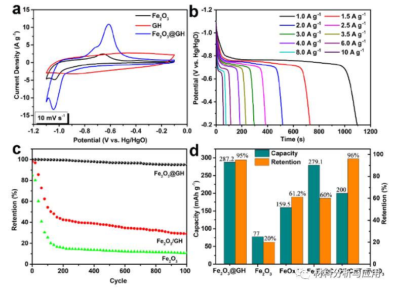 西南大学《Batteries Supercaps》：化学耦合的Fe2O3/石墨烯水凝胶作为无粘合剂负极材料，用于稳定镍铁电池
