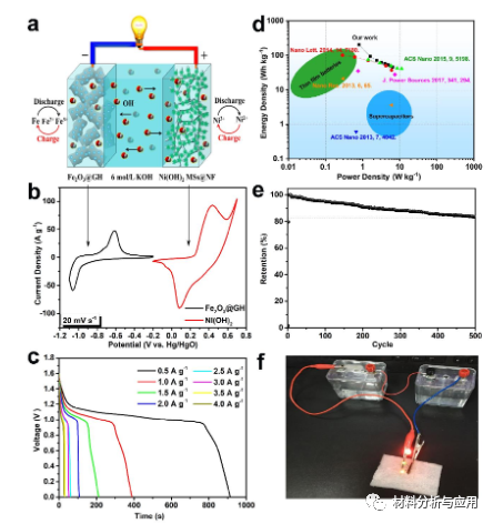 西南大学《Batteries Supercaps》：化学耦合的Fe2O3/石墨烯水凝胶作为无粘合剂负极材料，用于稳定镍铁电池
