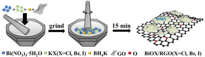 扬州大学王小治课题组J. Clean. Prod.: 快速研磨法制备2D/2D卤氧化铋-氧化石墨烯应用于可见光催化