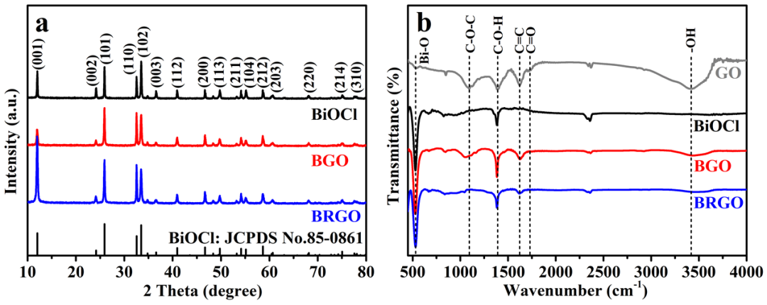 扬州大学王小治课题组J. Clean. Prod.: 快速研磨法制备2D/2D卤氧化铋-氧化石墨烯应用于可见光催化