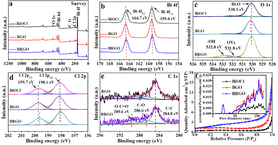 扬州大学王小治课题组J. Clean. Prod.: 快速研磨法制备2D/2D卤氧化铋-氧化石墨烯应用于可见光催化