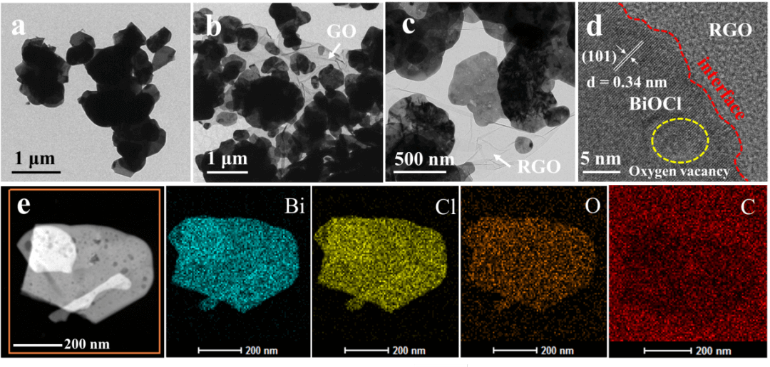 扬州大学王小治课题组J. Clean. Prod.: 快速研磨法制备2D/2D卤氧化铋-氧化石墨烯应用于可见光催化