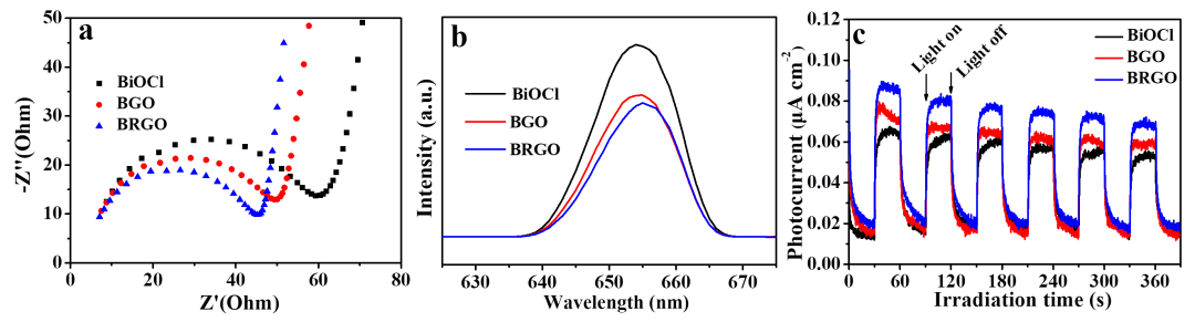 扬州大学王小治课题组J. Clean. Prod.: 快速研磨法制备2D/2D卤氧化铋-氧化石墨烯应用于可见光催化
