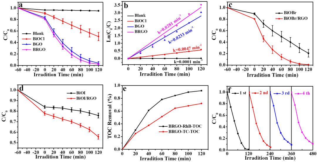 扬州大学王小治课题组J. Clean. Prod.: 快速研磨法制备2D/2D卤氧化铋-氧化石墨烯应用于可见光催化