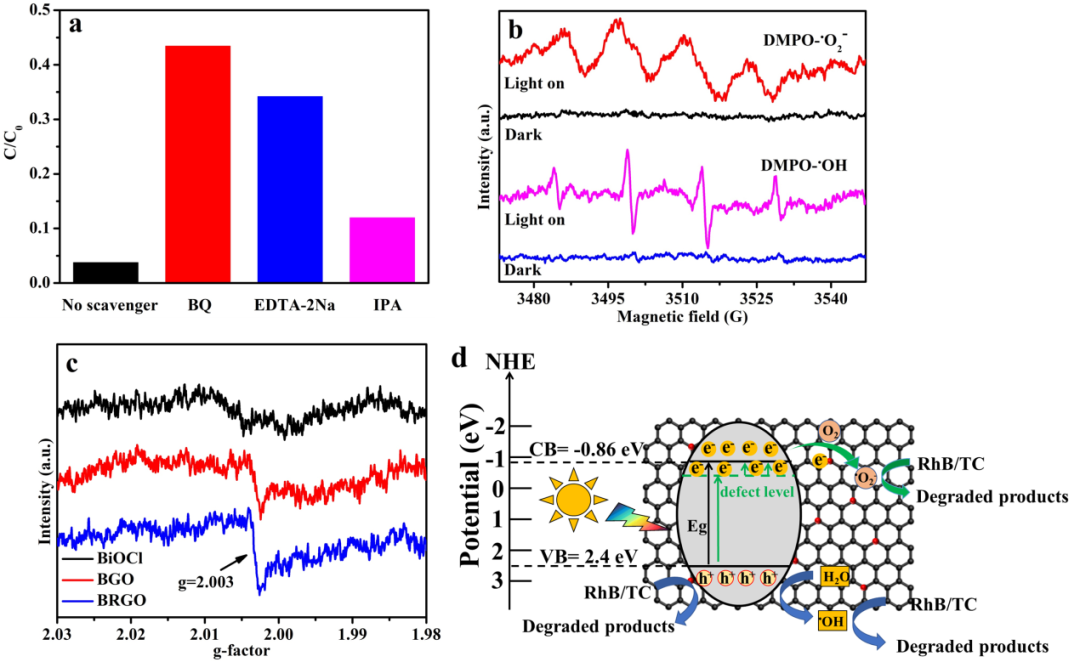 扬州大学王小治课题组J. Clean. Prod.: 快速研磨法制备2D/2D卤氧化铋-氧化石墨烯应用于可见光催化