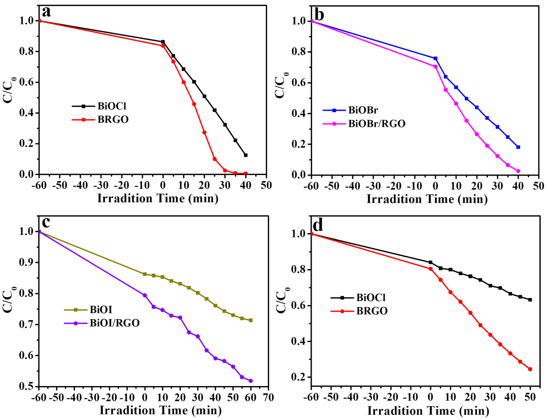 扬州大学王小治课题组J. Clean. Prod.: 快速研磨法制备2D/2D卤氧化铋-氧化石墨烯应用于可见光催化
