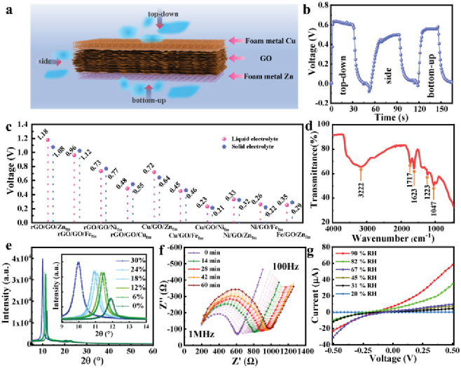 华中科大刘逆霜团队Adv. Funct. Mater.：自供电氧化石墨烯湿度传感器！