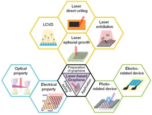 清大曲良体/北理工赵扬团队《Adv. Funct. Mater.》综述：基于激光辅助生长和处理的石墨烯用于先进的光/电相关器件