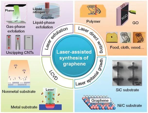 清大曲良体/北理工赵扬团队《Adv. Funct. Mater.》综述：基于激光辅助生长和处理的石墨烯用于先进的光/电相关器件
